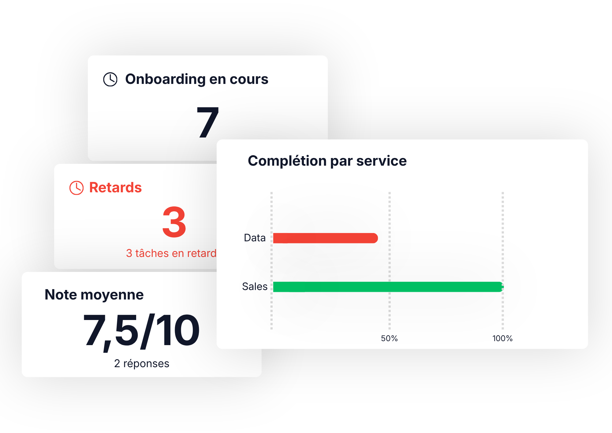 Suivi des int&eacute;grations, retards et satisfaction r&eacute;unis dans un tableau de bord