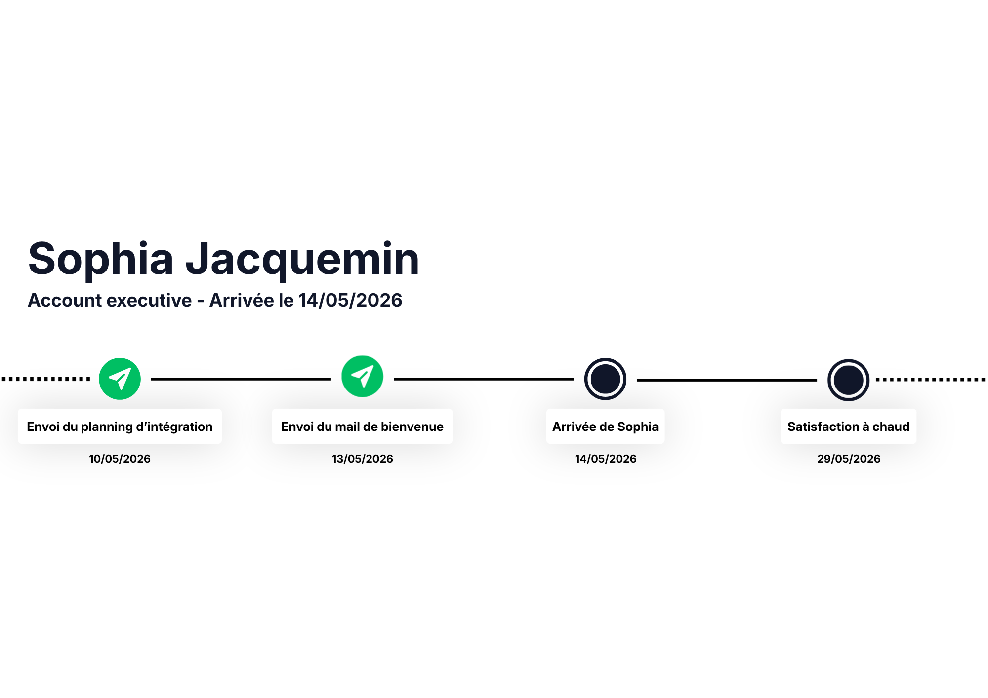 Un parcours d'onboarding avec des &eacute;tapes communes et des &eacute;tapes propres &agrave; chaque site